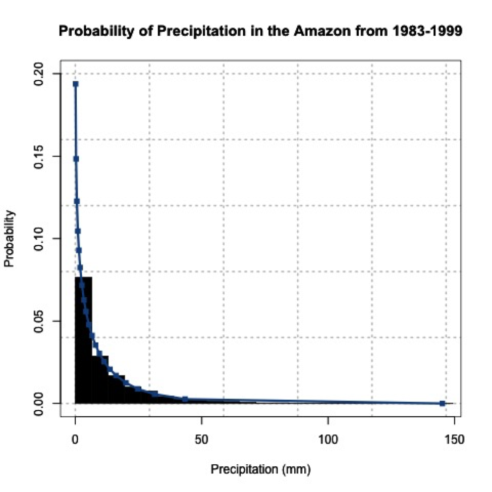 Probability of Precipitation in the Amazon from 1983-1999