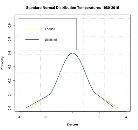 A graph showing the standard normal distribution temperatures in London and Scotland from 1980-2015