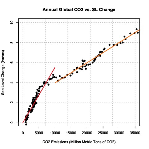Annual Global CO2 vs. SL change. See text below for image description.