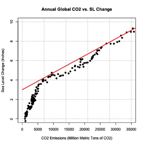 Annual global CO2 vs. SL Change, Red line is an estimate of the slope fit. 
