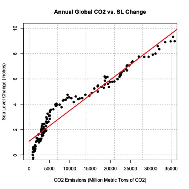Annual global CO2 vs. SL change, Red line is the best fit using a linear regression analysis.