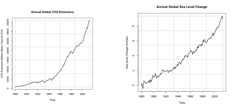 Left: Time series: Global CO2 Emissions vs Time, Right: Time Series Sea Level Change vs Time