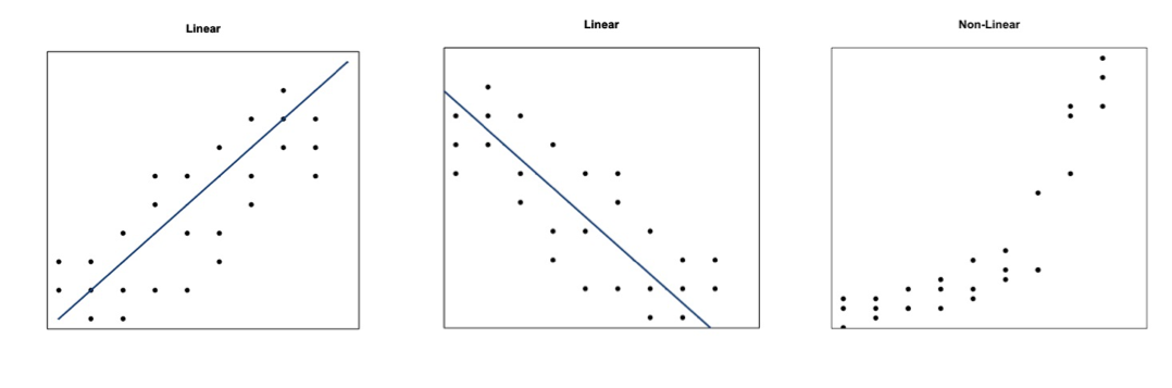 Three graphs: Linear, Linear, and Non-linear