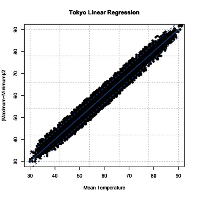 Tokyo linear regression. See text below for image description.