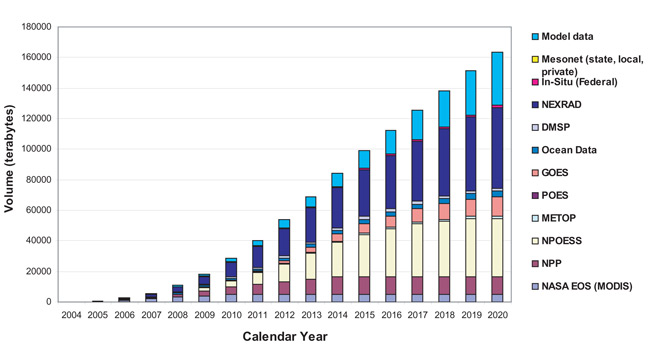 A graph of the volume of data from 2004-2020