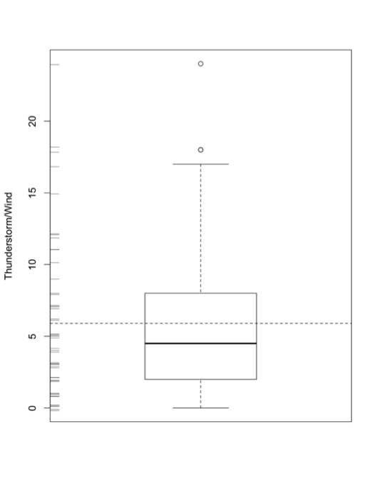 A boxplot of the Thunderstorm/Wind