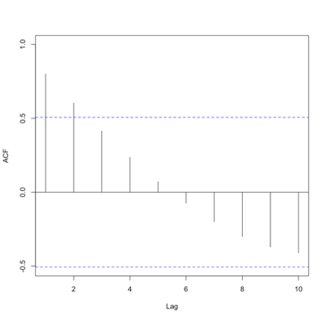 ACF v. lag 