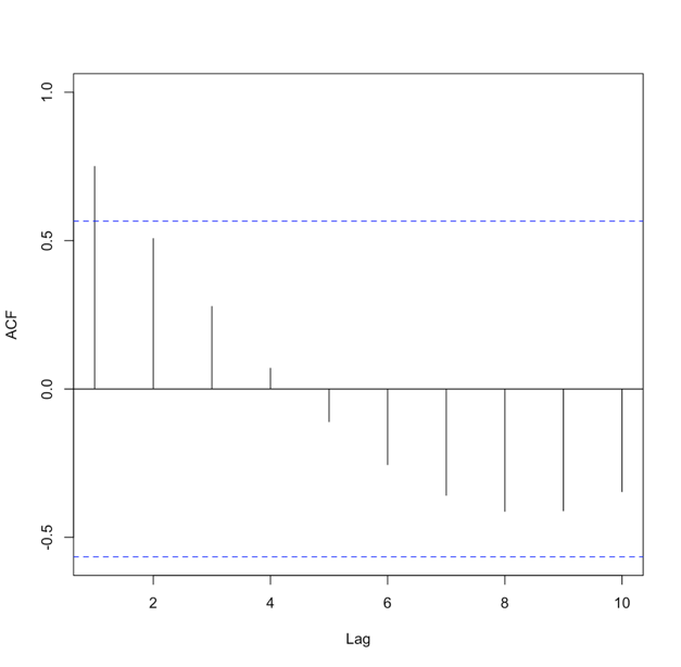 ACF v. lag