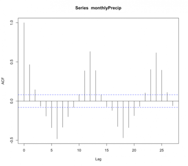 Series monthly precipitation 