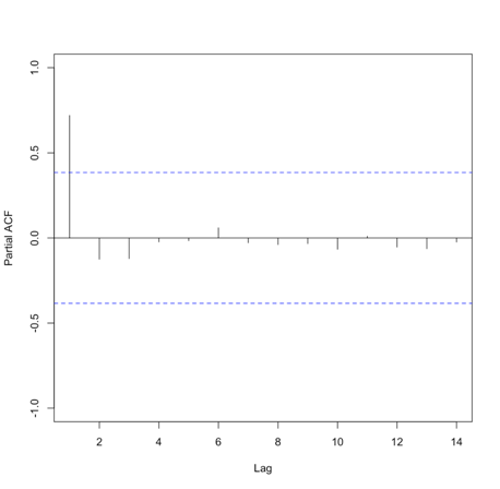 Partial ACF and lag