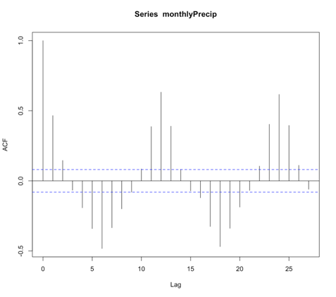 MA model created in R using precipitation data from Bangkok.