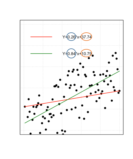 Two linear regression fits where the red line Y is equal to .26 times 37.74 and the green line Y is equal to .84 time 10.79. Refer to text below.