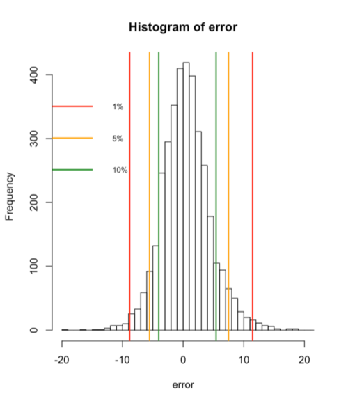 Histogram of error. Refer to text below.