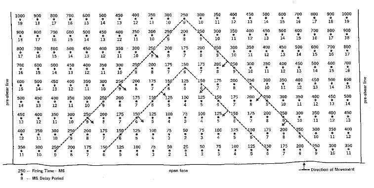 Common surface mine layout with one free face. See text above image.