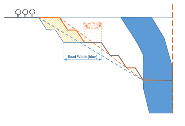 Orebody with two pit limits for two roadway widths. See text above image.