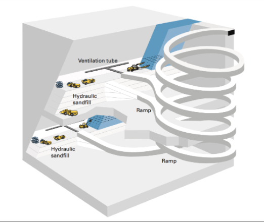 Cut-and-fill operation with ramp. See text surrounding image.