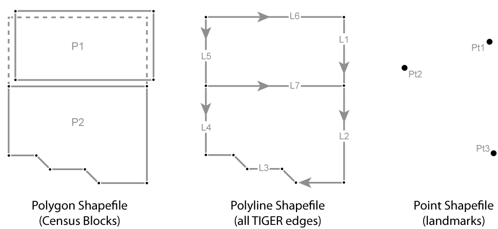 Geometric primitives of the Shapefile format: Census Blocks, all TIGER edges, and landmarks