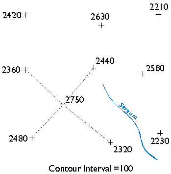 Solved Problem 2. The contour plot of a (non-linear)