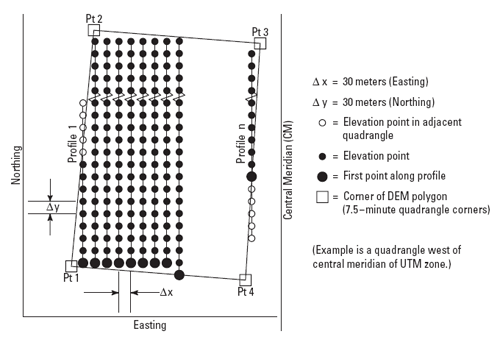 Schematic illustration of elevation profiles in a USGS digital elevation model