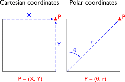 Chapter 2 Scales And Transformations