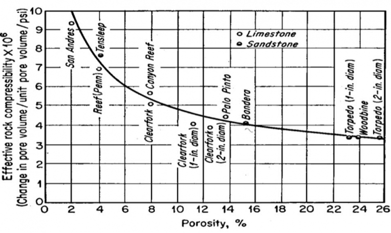 Chart showing Effective Rock Compressibility as a Function of Porosity