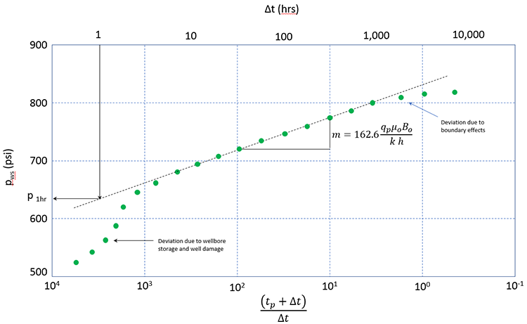 The Horner plot is described in the text below.