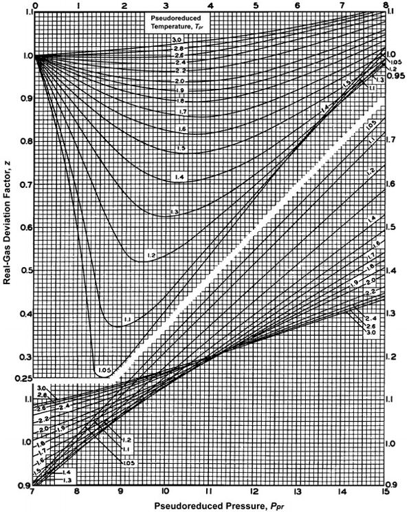 Graph showing Standing-Katz Correlation for Z-Factors of Hydrocarbon Gases