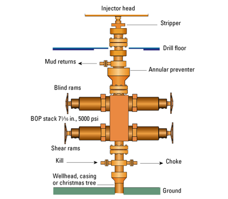 Blowout Preventer Diagram