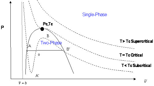 Compressibility factor (Z) is plotted against pressure at different te